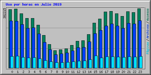 Uso por horas en Julio 2019